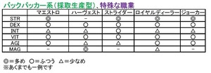 バックパッカー系（採取生産型）、特殊な職業