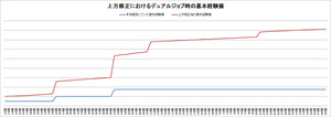 上方修正におけるデュアルジョブ時の基本経験値