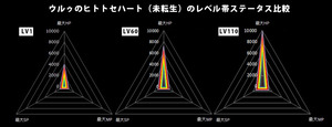 ウルゥのヒトトセハート（未転生）LV1、LV60、LV110