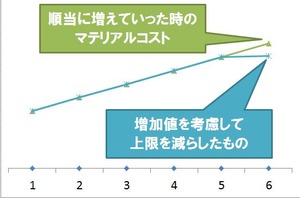 マテリアルコスト