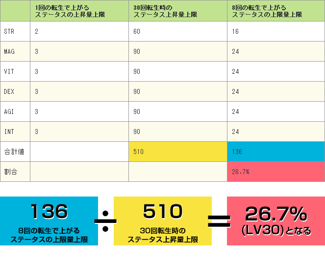 例：全てのステータスをMAXにした状態で8回転生したペットの場合