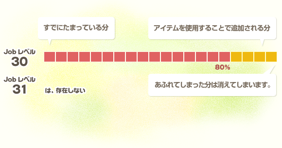 3 : 利用した時に、レベルキャップに到達してしまう