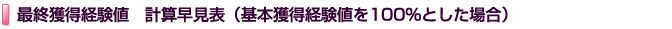 ECO公認ネットカフェだと、期間中は獲得経験値が2倍に！さらにエクストラアイテムを使えば・・・？！