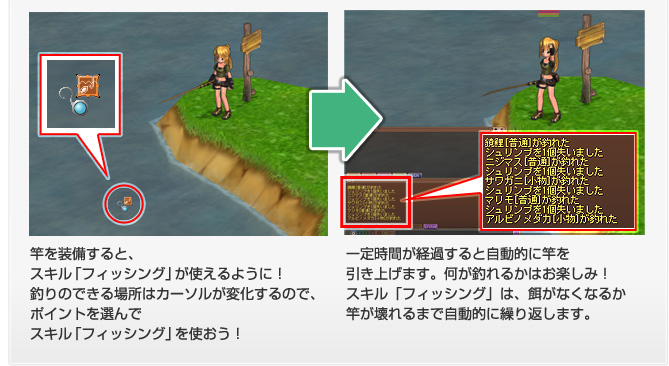 竿を装備すると、スキル「フィッシング」が使えるように！釣りのできる場所はカーソルが変化するので、ポイントを選んでスキル「フィッシング」を使おう！→一定時間が経過すると自動的に竿を引き上げます。何が釣れるかはお楽しみ！スキル「フィッシング」は、餌がなくなるか竿が壊れるまで自動的に繰り返します。